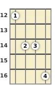 Diagram of a D major 7th banjo chord at the 12 fret