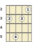 Diagram of a D minor 9th banjo chord at the 2 fret (first inversion)