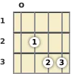 Diagram of a D minor banjo chord at the open position