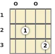 Diagram of a D minor 6th banjo chord at the open position