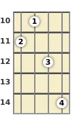 Diagram of a D♭ 7th, sharp 9th banjo chord at the 10 fret