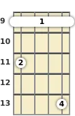 Diagram of a D♭ minor (add9) banjo barre chord at the 9 fret