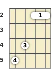 Diagrama de um acorde Ré bemol menor com 7ª, 5ª menor para banjo no a segunda casa (segunda inversão)