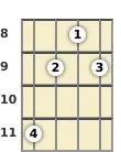 Diagram of a D♭ minor 7th, flat 5th banjo chord at the 8 fret