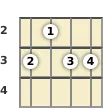 Diagram of a D minor banjo chord at the 2 fret (first inversion)