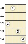 Diagram of a D minor 9th banjo chord at the 10 fret