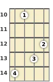 Diagram of a D minor 9th banjo chord at the 10 fret (fourth inversion)