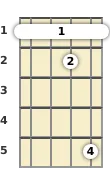 Diagram of a D# 11th banjo barre chord at the 1 fret