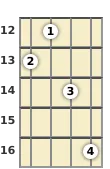 Diagram of a D# 7th, sharp 9th banjo chord at the 12 fret
