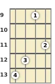 Diagram of a D# 11th banjo chord at the 9 fret