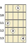 Diagram of a D# 11th banjo chord at the 9 fret (third inversion)