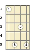 Diagram of a D# major 13th banjo chord at the 1 fret