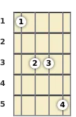 Diagram of a D# major 7th banjo chord at the 1 fret