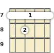 Diagram of a D# diminished banjo barre chord at the 7 fret (second inversion)