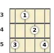 Diagram of a D# major banjo chord at the 3 fret (first inversion)