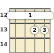 Diagram of a D# major 13th banjo barre chord at the 12 fret (third inversion)