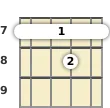 Diagram of a D suspended banjo barre chord at the 7 fret (second inversion)