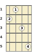 Diagram of an E 7th, sharp 9th banjo chord at the 1 fret