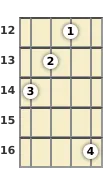 Diagram of an E added 9th banjo chord at the 12 fret