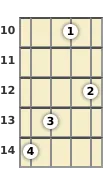 Schéma d'un accord de Mi 11 au banjo à la la dixième frette