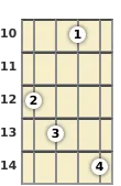 Schéma d'un accord de Mi 11 au banjo à la la dixième frette (troisième renversement)