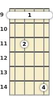 Diagram of an E added 9th banjo barre chord at the 9 fret (second inversion)