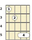 Diagram of an E diminished banjo chord at the 2 fret