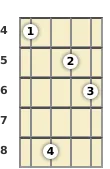 Diagram of an E major 9th banjo chord at the 4 fret (fourth inversion)