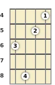 Diagram of an E major 9th banjo chord at the 4 fret (first inversion)