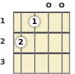 Diagram of an E 7th banjo chord at the open position