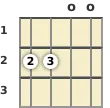 Diagram of an E 7th sus4 banjo chord at the open position