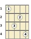 Diagrama de un acorde de banjo de Mi bemol menor 7ª en el el primer traste