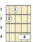 Diagram of an E major 9th banjo chord at the 1 fret