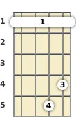 Diagram of an E major 9th banjo barre chord at the 1 fret (third inversion)