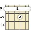 Diagram of an E suspended banjo barre chord at the 9 fret (second inversion)