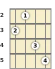 Diagram of an F 9th banjo chord at the 2 fret