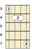 Diagram of an F 7th, flat 5th banjo barre chord at the 3 fret