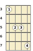 Diagram of an F major 7th banjo chord at the 3 fret