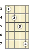 Diagram of an F major 7th, flat 5th banjo chord at the 3 fret