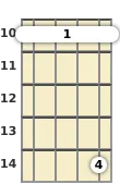 Diagram of an F major 7th banjo barre chord at the 10 fret (second inversion)