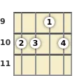 Diagram of an F minor banjo chord at the 9 fret (second inversion)