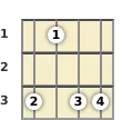 Diagram of an F minor 6th banjo chord at the 1 fret