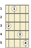 Diagram of an F minor 9th banjo chord at the 1 fret