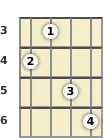 Diagram of an F# 9th banjo chord at the 3 fret