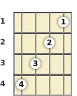 Diagram of an F# 6th banjo chord at the 1 fret