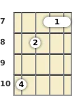 Diagram of an F# diminished 7th banjo barre chord at the 7 fret (second inversion)
