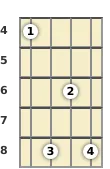 Diagram of an F# major 13th banjo chord at the 4 fret