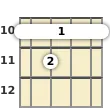 Diagram of an F# diminished banjo barre chord at the 10 fret (second inversion)