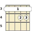 Diagram of an F# major 13th banjo barre chord at the 3 fret (third inversion)