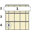 Diagrama de un acorde de barra de banjo de Fa sostenido menor 7ª en el el segundo traste